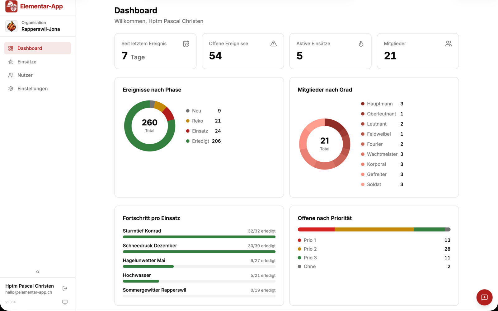 Dashboard der Elementar-App mit Kennzahlen zu Ereignissen, Mitgliedern und offenen Prioritäten